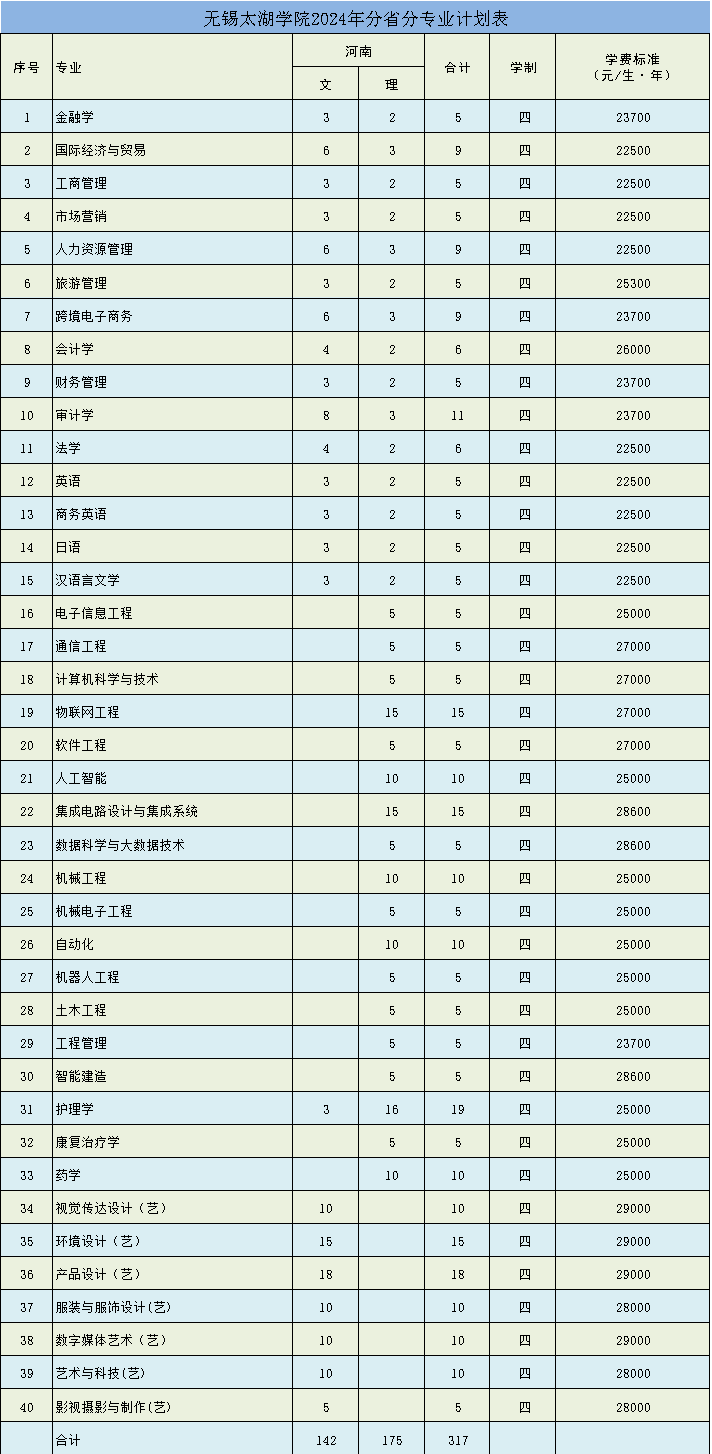 無錫太湖學(xué)院2024年分省分專業(yè)計劃表（河南省）