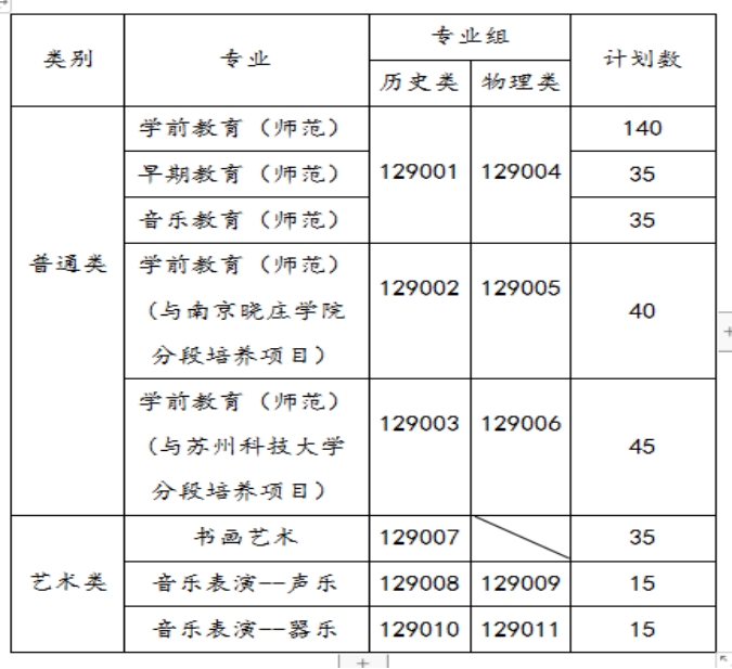 蘇州幼兒師范高等?？茖W(xué)校－2021年三年制省內(nèi)招生代碼及計劃數(shù)
