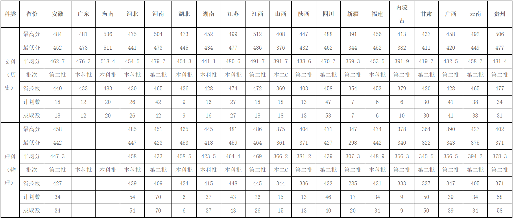 2023年寧波財經(jīng)學院外省本科錄取匯總表