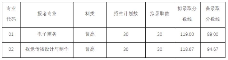 浙江宇翔職業(yè)技術(shù)學院2021年高職提前招生錄取分數(shù)線