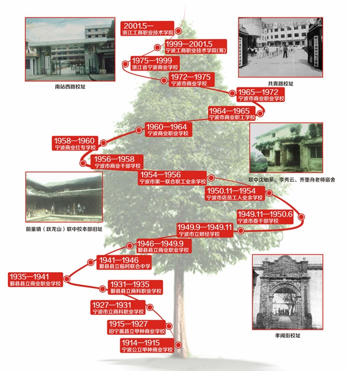 大學校志，歷史沿革（概）校史