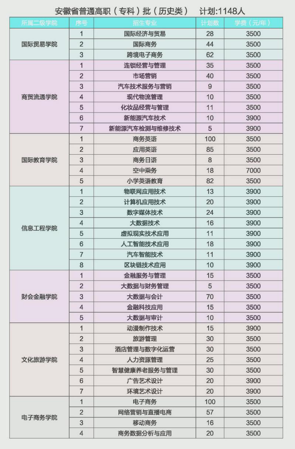 安徽省普通高職（?？疲┡v史類）計劃：1148人