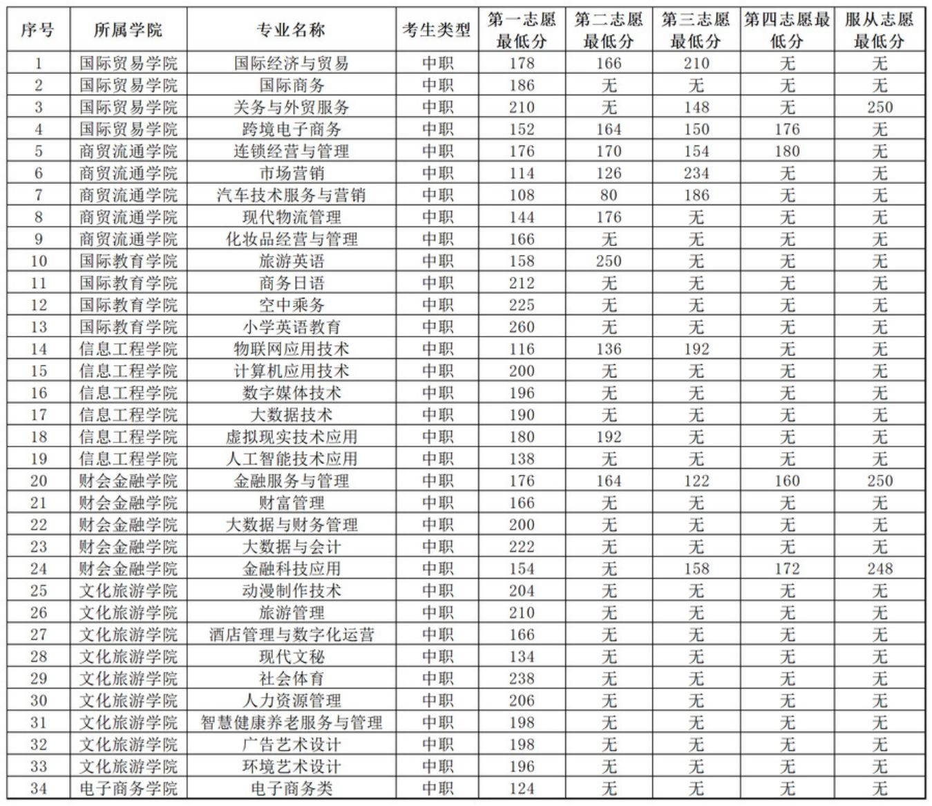 安徽國際商務(wù)職業(yè)學院－2022年分類考試招生各專業(yè)對應志愿最低分數(shù)一覽表