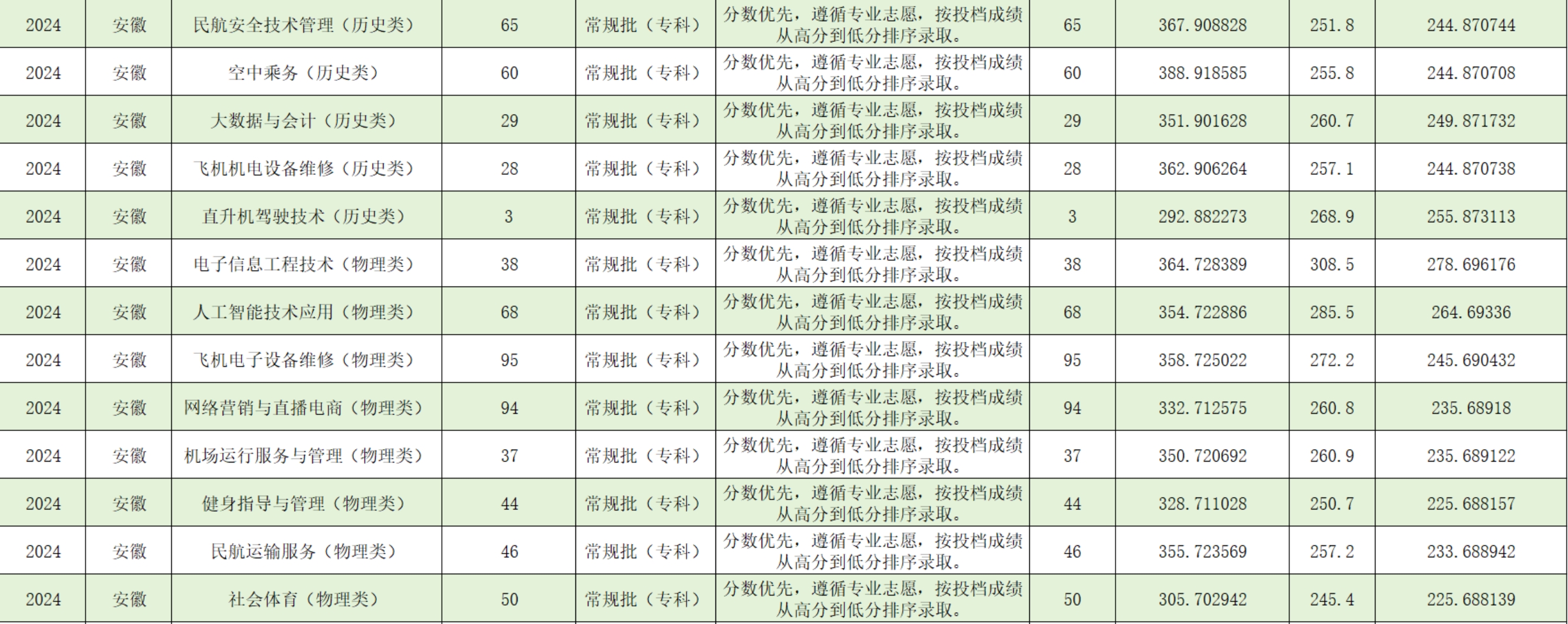 宿州航空職業(yè)學(xué)院－2024年安徽省普通類?？婆叫兄驹镐浫∏闆r