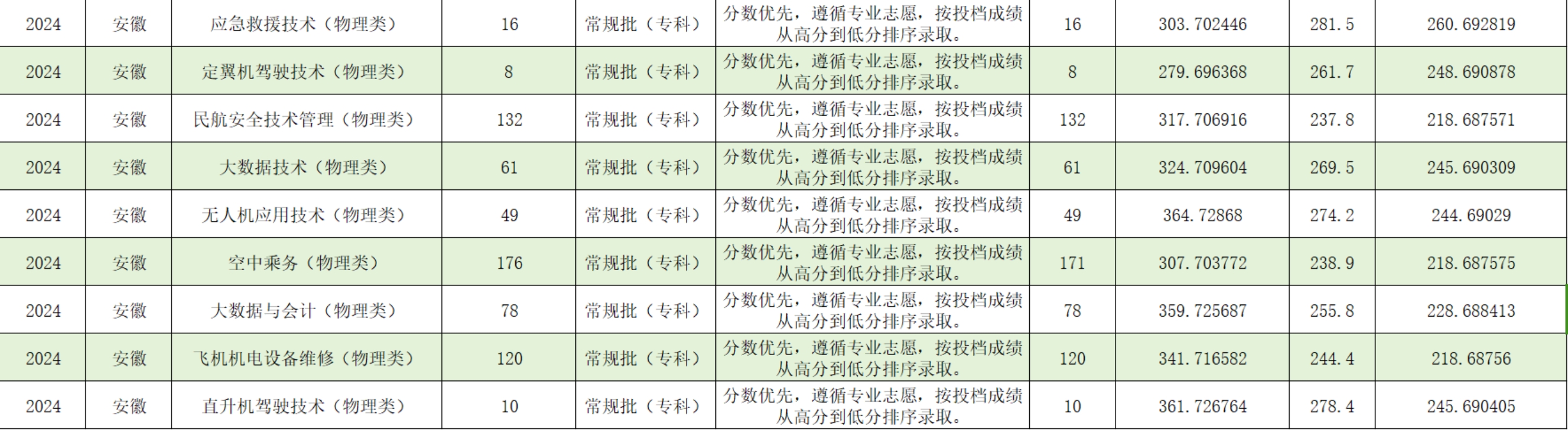 宿州航空職業(yè)學(xué)院－2024年安徽省普通類?？婆叫兄驹镐浫∏闆r
