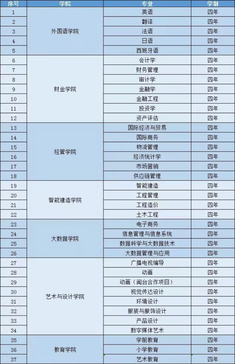 福州外語(yǔ)外貿(mào)學(xué)院2022年招收臺(tái)灣學(xué)生專業(yè)清單