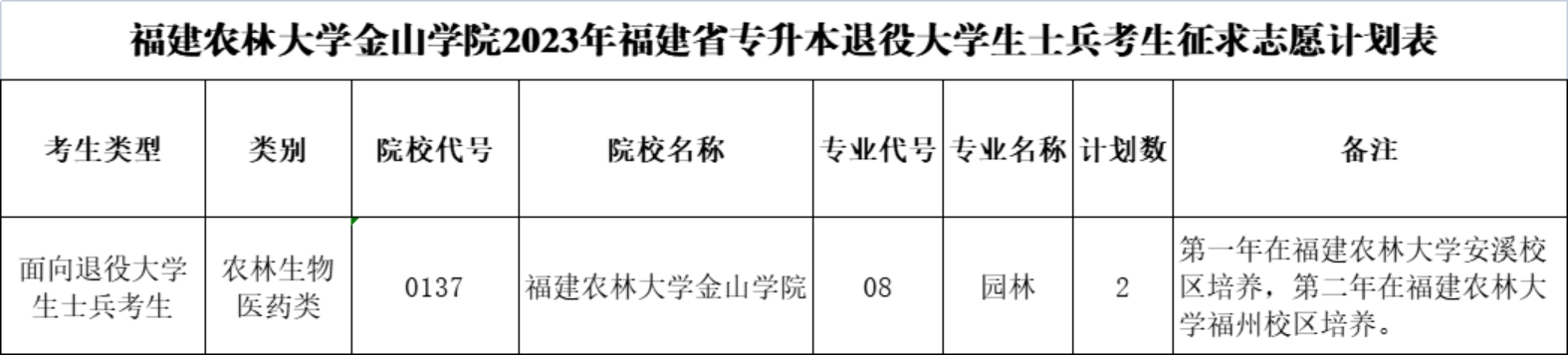 福建農(nóng)林大學金山學院2023年福建省專升本退役大學生士兵考生征求志愿公告