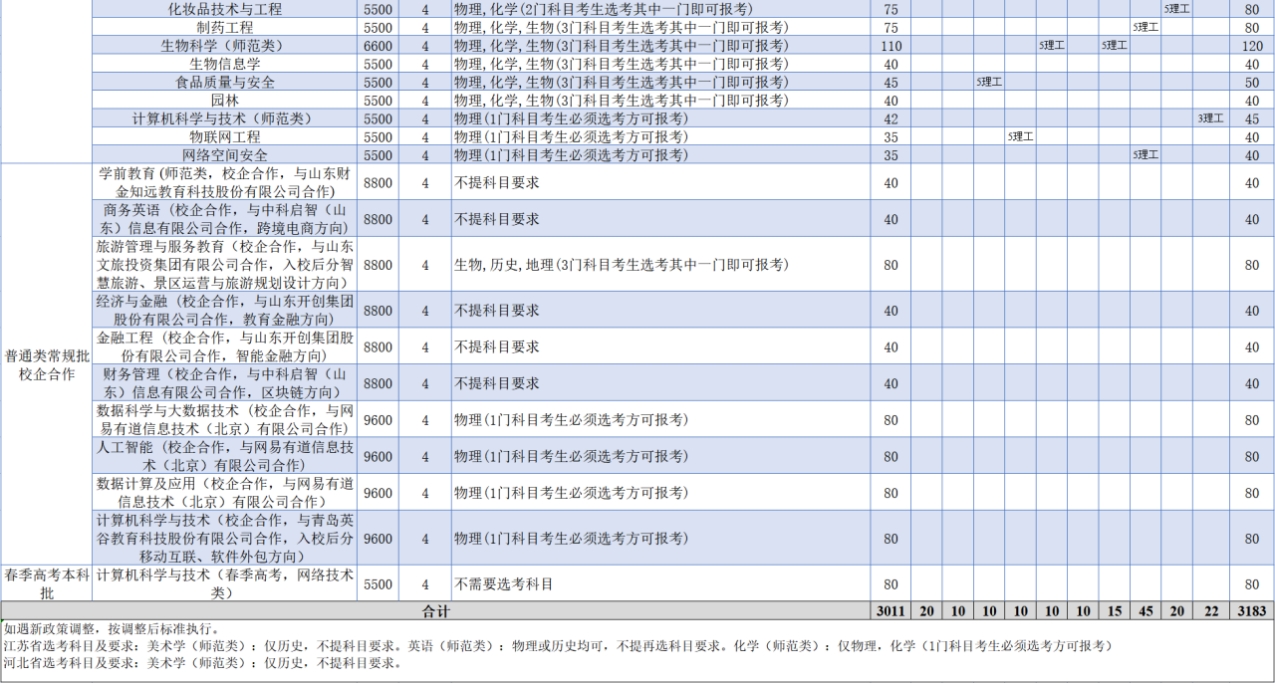 齊魯師范學(xué)院－2023年普通高等教育專(zhuān)科招生計(jì)劃表