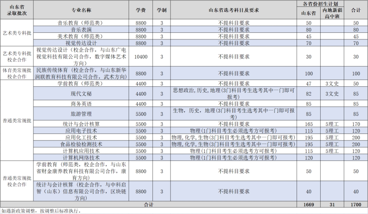 齊魯師范學(xué)院－2023年普通高等教育專(zhuān)科招生計(jì)劃表