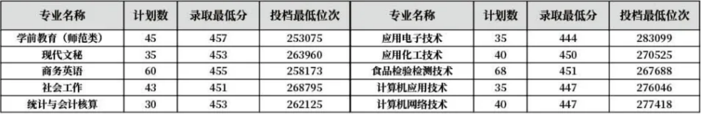 齊魯師范學(xué)院－2022年山東省普通?？茖I(yè)錄取分?jǐn)?shù)線