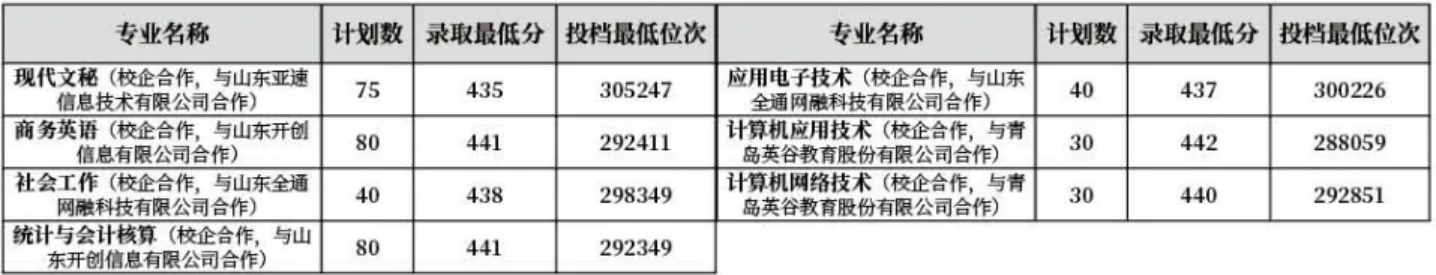 齊魯師范學(xué)院－2022年山東省校企合作?？茖I(yè)錄取分?jǐn)?shù)線