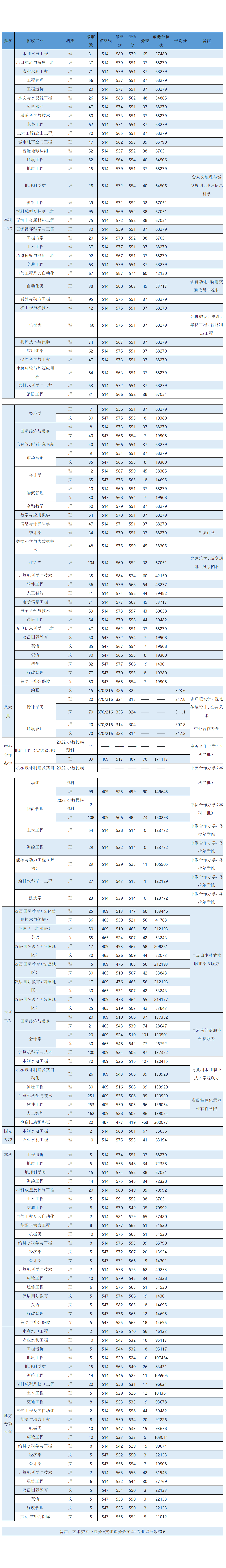 華北水利水電大學－2023年河南各專業(yè)錄取分數(shù)表
