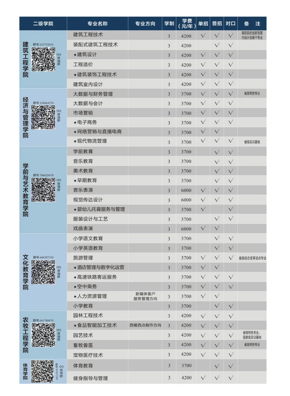 周口職業(yè)技術學院－2022年招生簡章