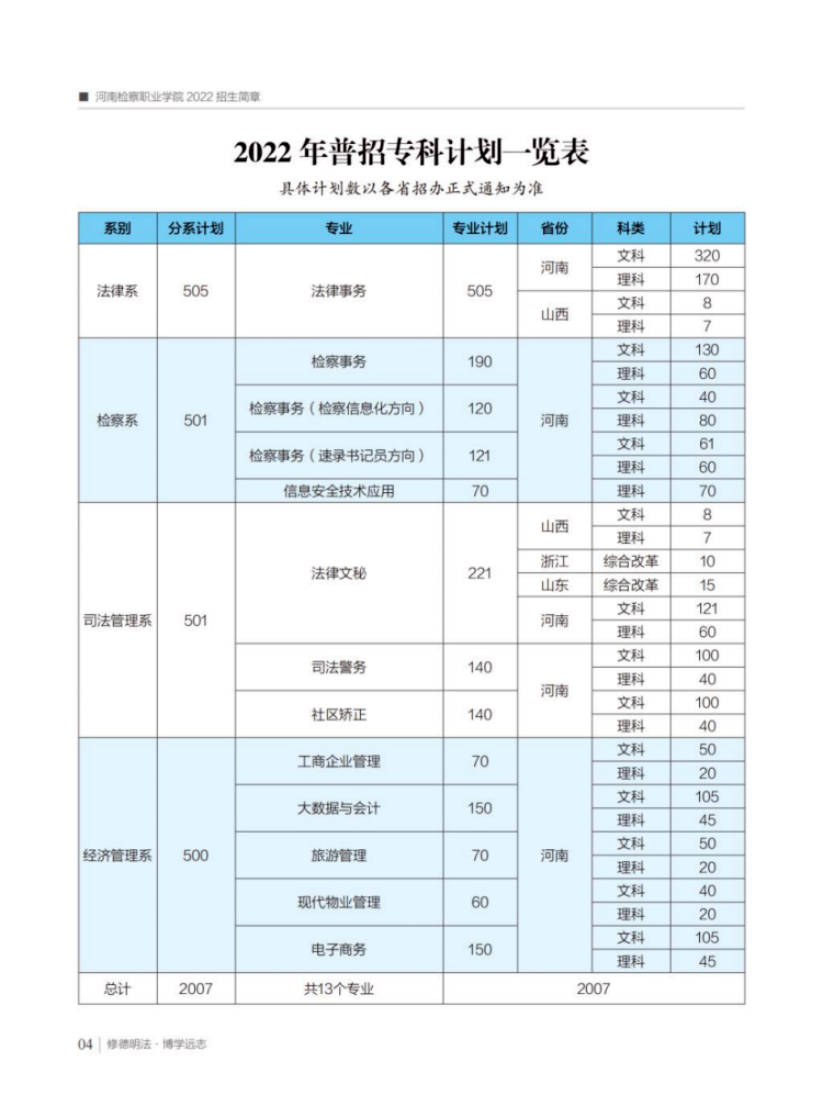 2022年普招?？朴?jì)劃一覽表