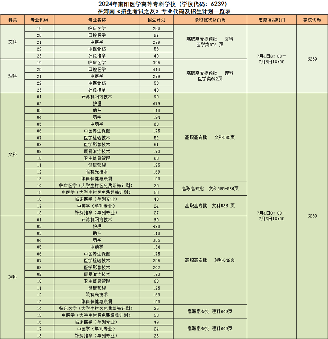 2024年南陽(yáng)醫(yī)學(xué)高等?？茖W(xué)校（學(xué)校代碼：6239）在河南《招生考試之友》專業(yè)代碼及招生計(jì)劃一覽表