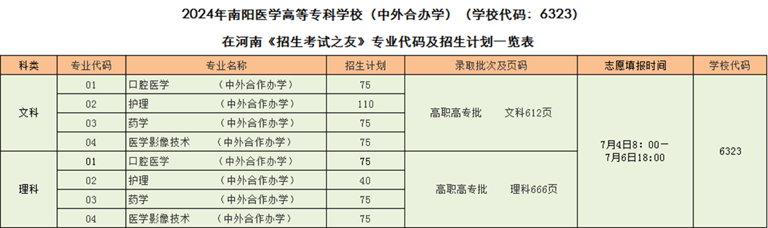 2024年南陽(yáng)醫(yī)學(xué)高等?？茖W(xué)校（中外合辦學(xué)）（學(xué)校代碼：6323）在河南《招生考試之友》專業(yè)代碼及招生計(jì)劃一覽表 