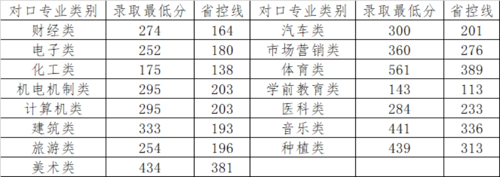 體育專類?？啤⑺囆g(shù)類?？仆稒n成績(jī)按照河南省統(tǒng)一投檔排序成績(jī)計(jì)算辦法執(zhí)行 <br>
                          對(duì)口升學(xué)批