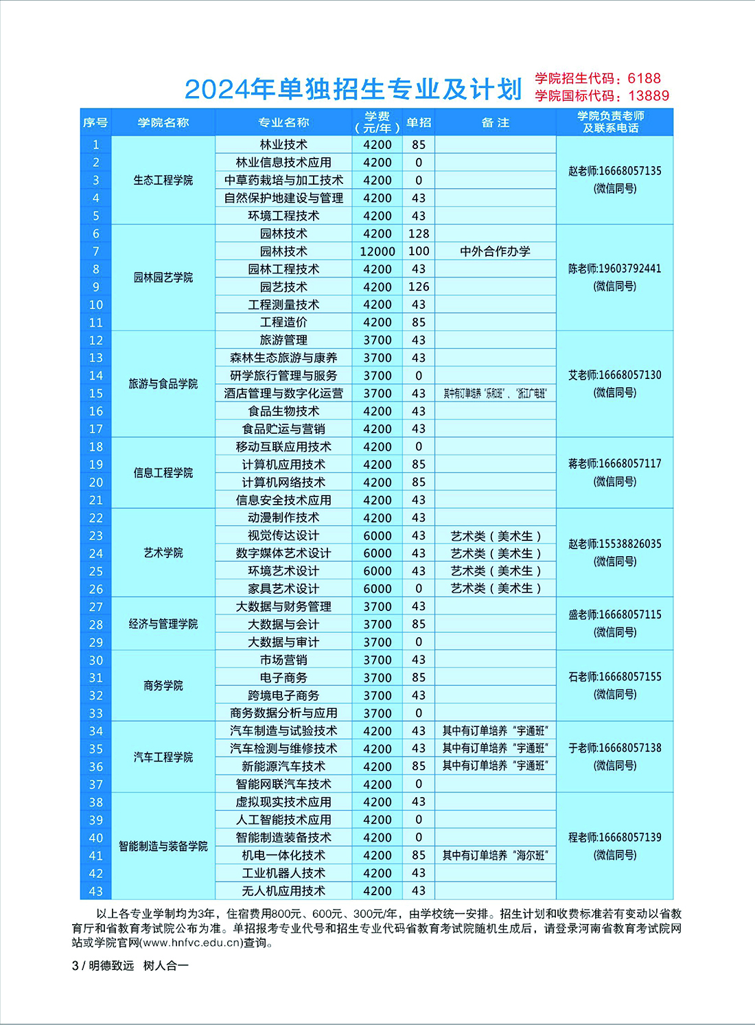 河南林業(yè)職業(yè)學(xué)院－2024年單獨(dú)招生專(zhuān)業(yè)及計(jì)劃
