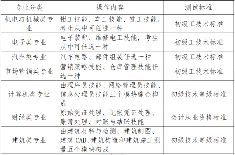 職業(yè)技能測試以《中等職業(yè)教育專業(yè)教學(xué)標(biāo)準(zhǔn)為依據(jù)》，測試相關(guān)內(nèi)容、具體操作內(nèi)容和測試標(biāo)準(zhǔn)見下表