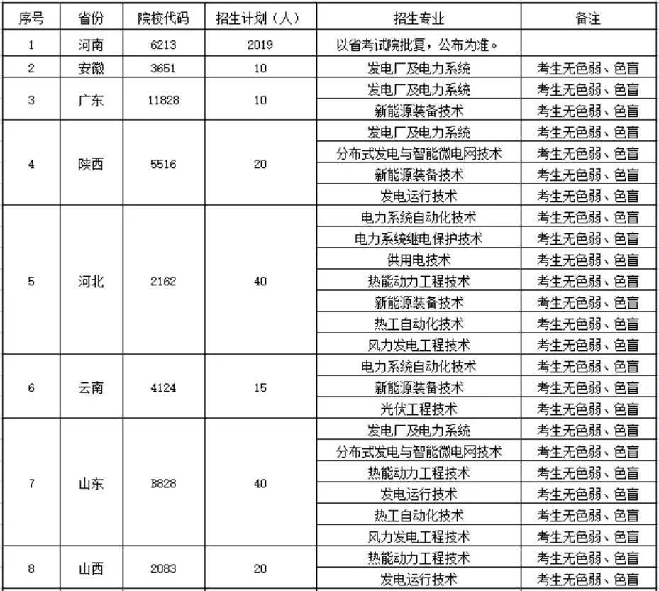 鄭州電力高等?？茖W(xué)校－2022年統(tǒng)招招生計劃表（分省分專業(yè)）