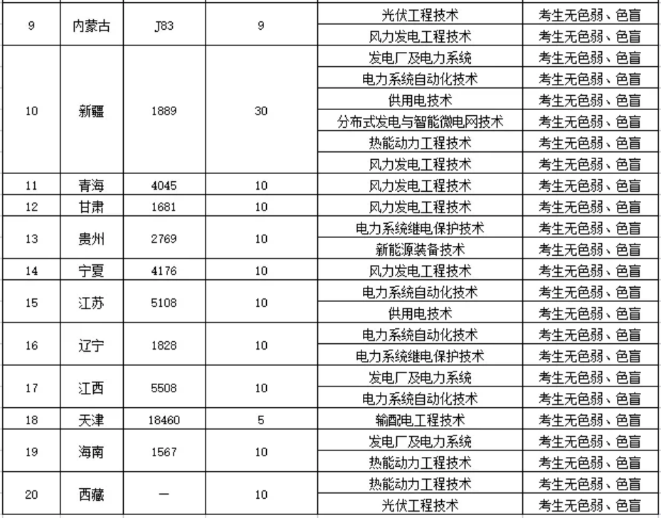 鄭州電力高等?？茖W(xué)校－2022年統(tǒng)招招生計劃表（分省分專業(yè)）