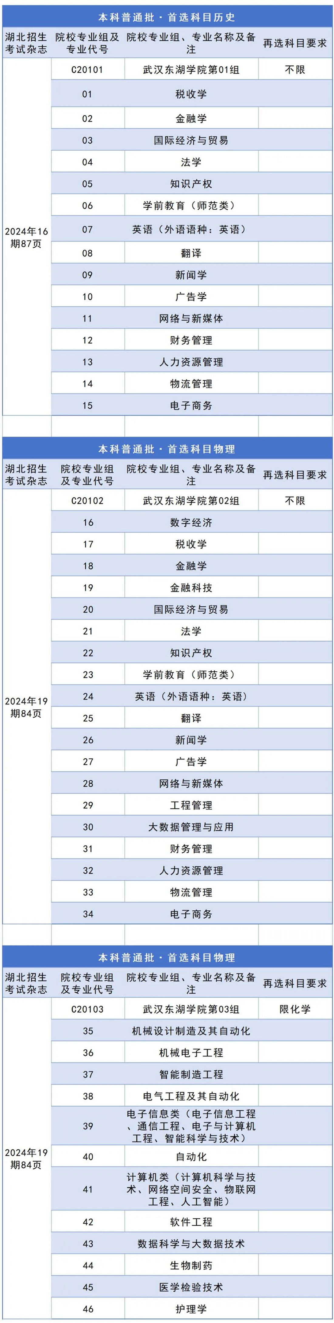 我校2024年湖北省專業(yè)組、專業(yè)代號(hào)及頁(yè)碼