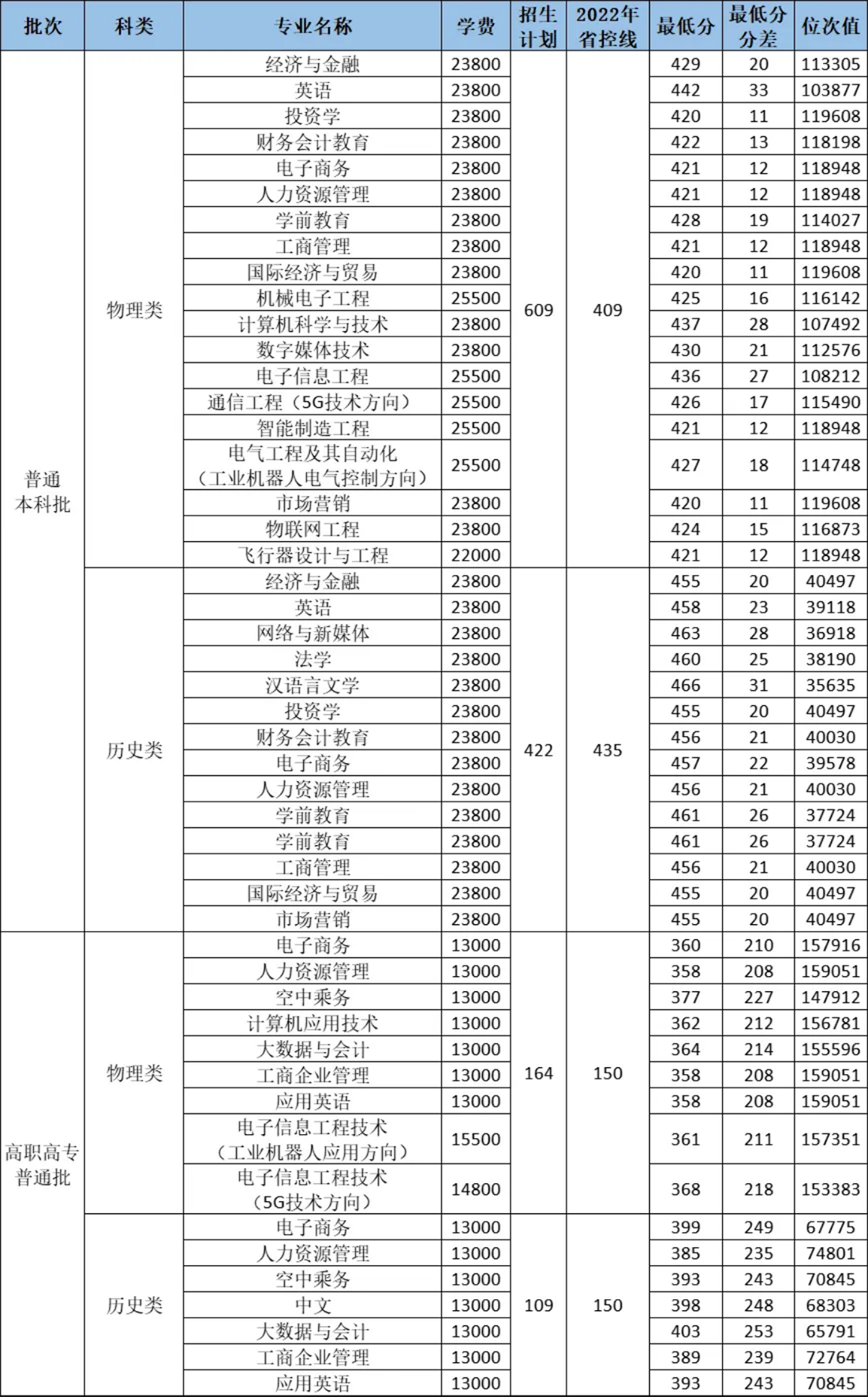 2023年普通批本科、高職高專