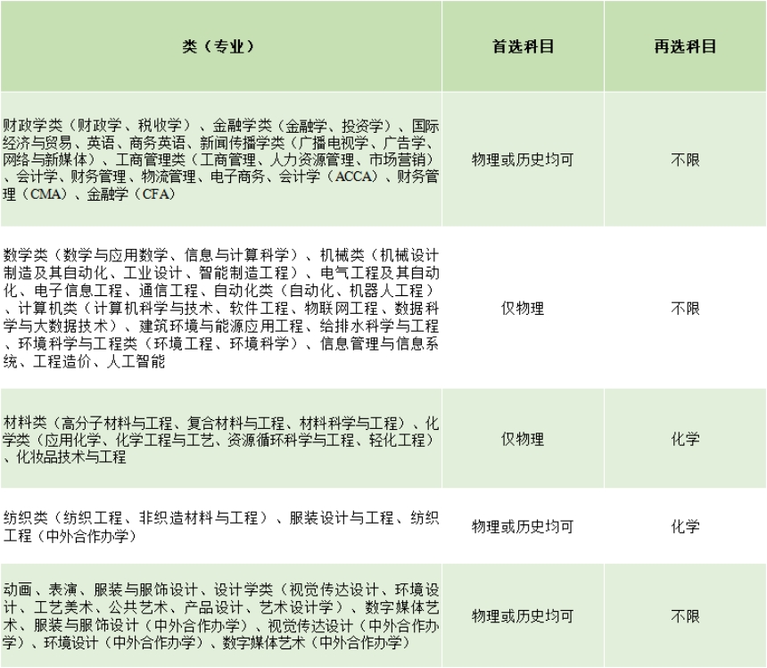 2021年，河北、遼寧、江蘇、福建、湖北、湖南、廣東、重慶等8省市實施“3+1+2”新高考，我校專業(yè)選考科目要求如下: 