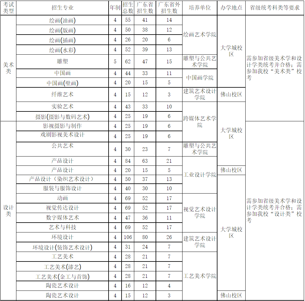 招生專業(yè)、人數(shù)