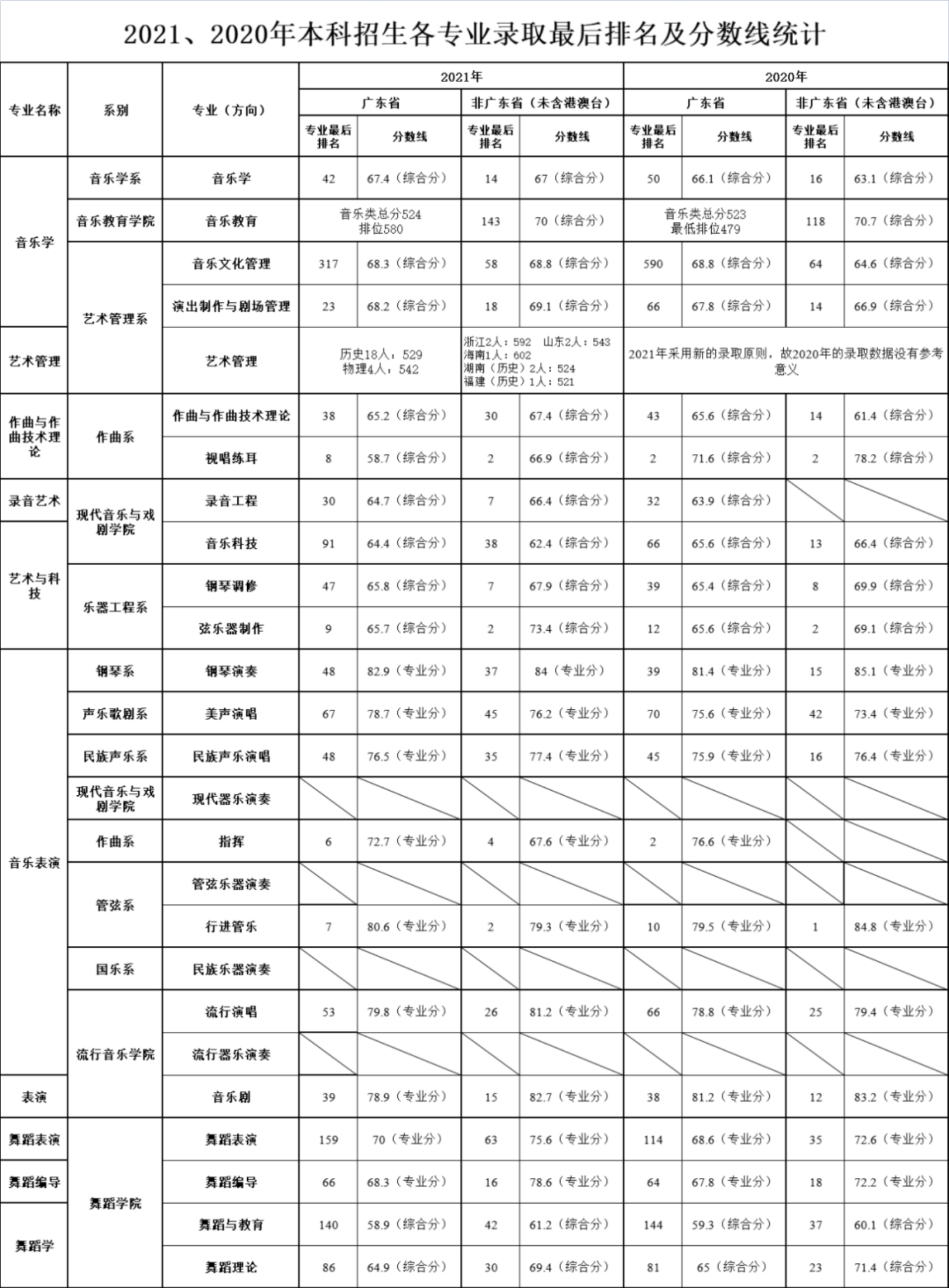 星海音樂學(xué)院2020、2021年本科招生各專業(yè)錄取最后排名及分?jǐn)?shù)線統(tǒng)計