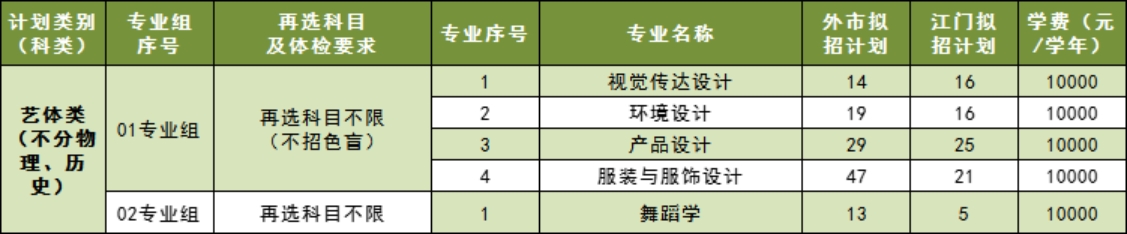 五邑大學(xué)2023年廣東省藝體類（不分物理、歷史科目）