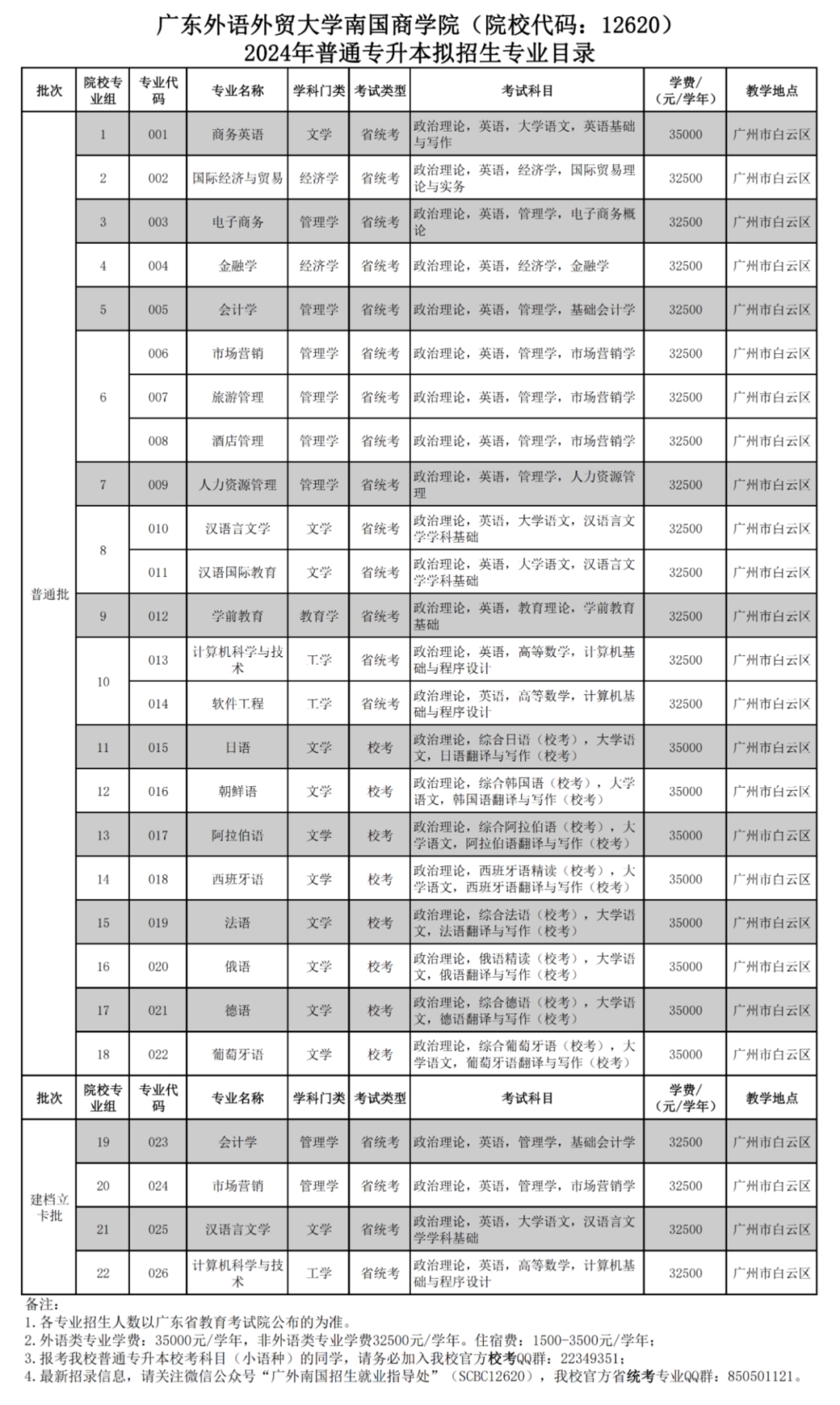 廣東外語外貿(mào)大學南國商學院（院校代碼：12620）2024年普通專升本擬招生專業(yè)目錄