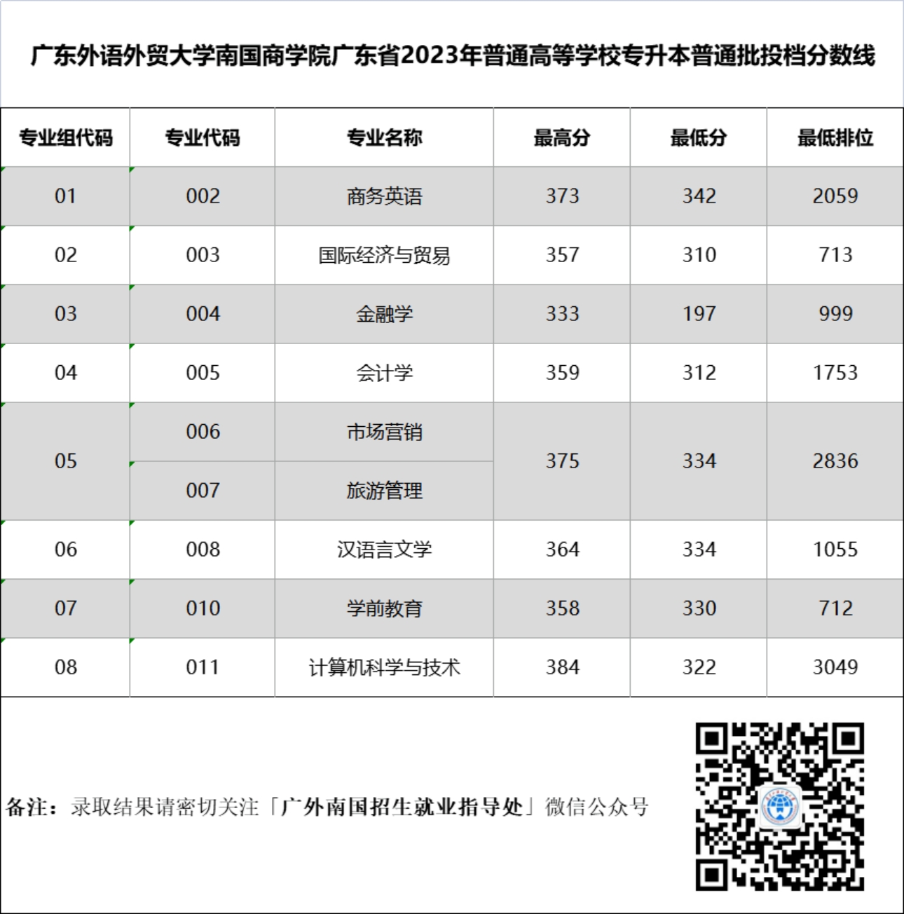 廣東外語外貿(mào)大學南國商學院廣東省2023年普通高等學校專升本普通批投檔分數(shù)線