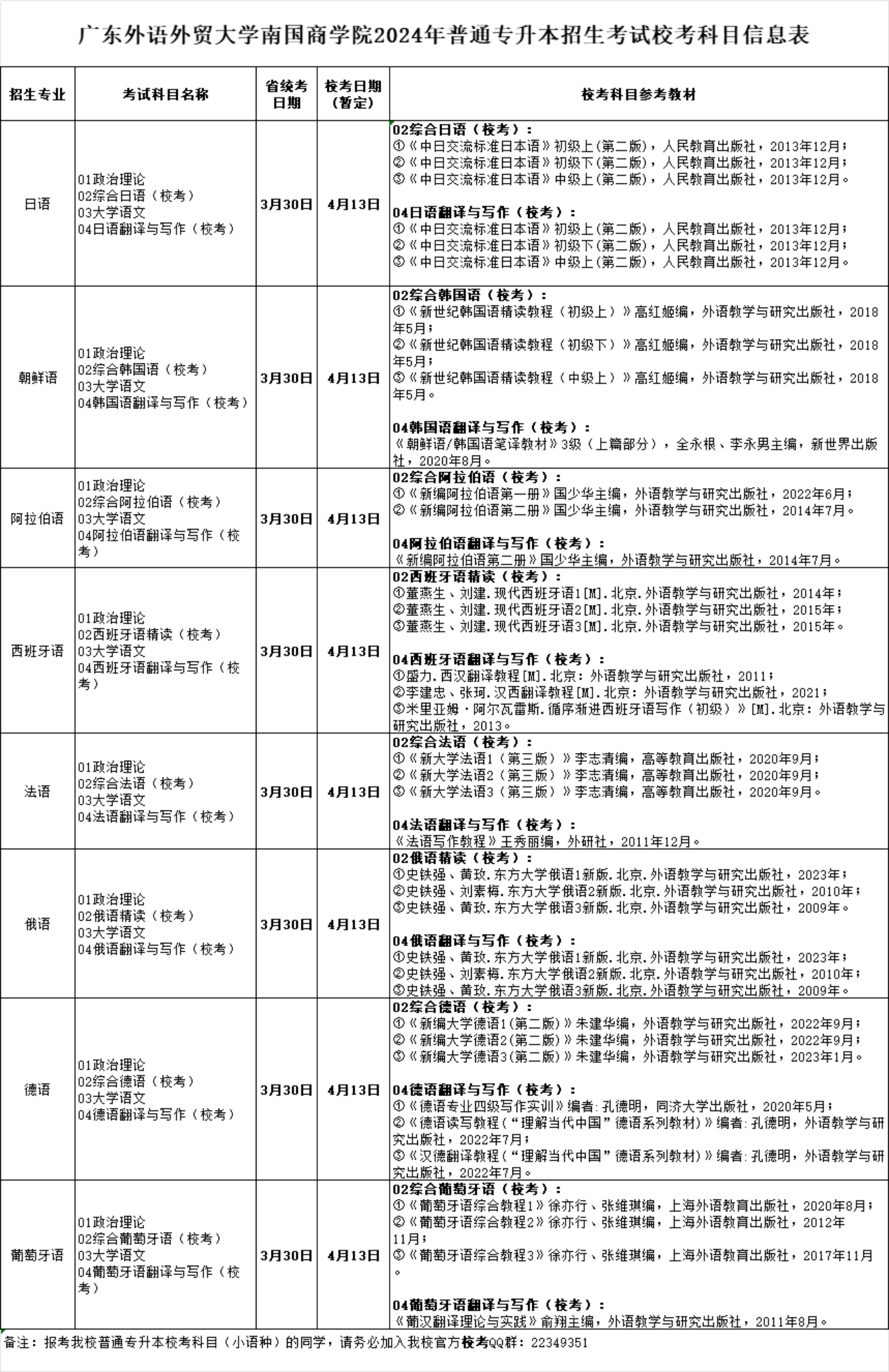 廣東外語外貿(mào)大學南國商學院2024年普通專升本招生考試?？伎颇啃畔⒈? width=