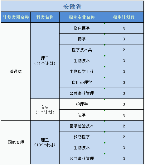 廣州醫(yī)科大學(xué)2023年普高本科分專業(yè)計(jì)劃表（外?。? width=