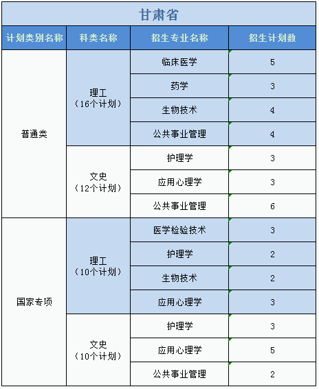 廣州醫(yī)科大學(xué)2023年普高本科分專業(yè)計(jì)劃表（外?。? width=