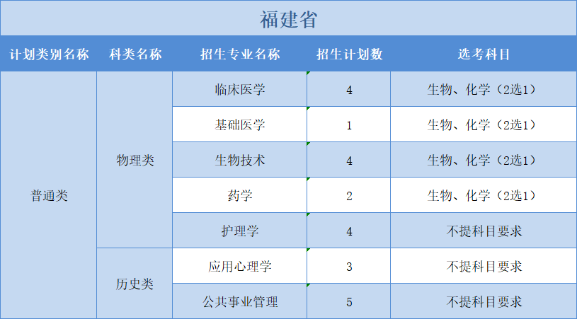 廣州醫(yī)科大學(xué)2022年普高本科分專業(yè)計(jì)劃表（外?。?+1+2”模式