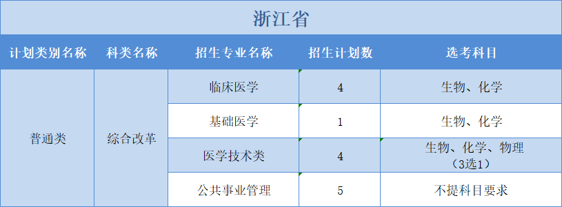 廣州醫(yī)科大學(xué)2022年普高本科分專業(yè)計(jì)劃表（外?。?+3”模式