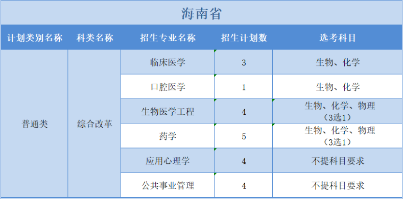 廣州醫(yī)科大學(xué)2022年普高本科分專業(yè)計(jì)劃表（外?。?+3”模式