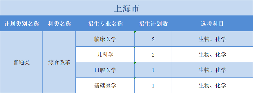 廣州醫(yī)科大學(xué)2022年普高本科分專業(yè)計(jì)劃表（外?。?+3”模式