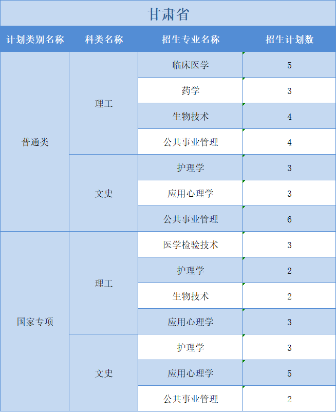 廣州醫(yī)科大學(xué)2022年普高本科分專業(yè)計(jì)劃表（外?。┪睦矸挚啤蹦Ｊ? width=