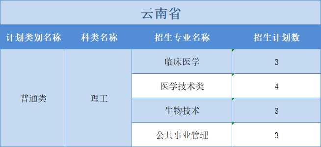 廣州醫(yī)科大學(xué)2022年普高本科分專業(yè)計(jì)劃表（外?。┪睦矸挚啤蹦Ｊ? width=