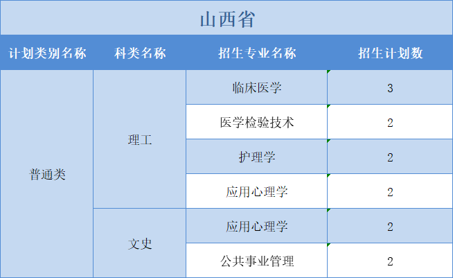 廣州醫(yī)科大學(xué)2022年普高本科分專業(yè)計(jì)劃表（外?。┪睦矸挚啤蹦Ｊ? width=