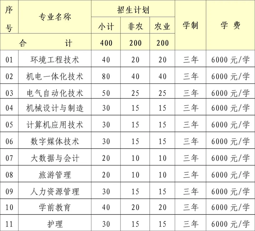 2024年自主招生計劃為400人，專業(yè)和人數(shù)如下