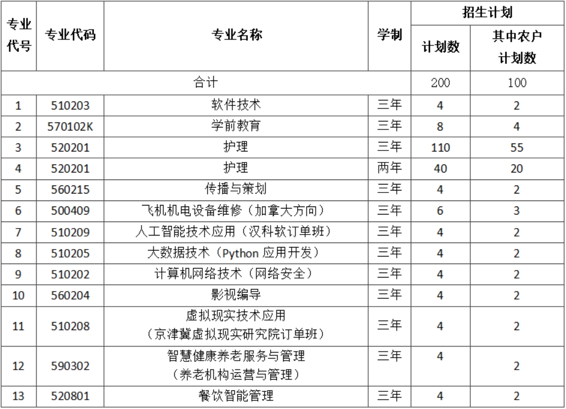 北京北大方正軟件職業(yè)技術(shù)學(xué)院－2021年高職自主招生計(jì)劃
