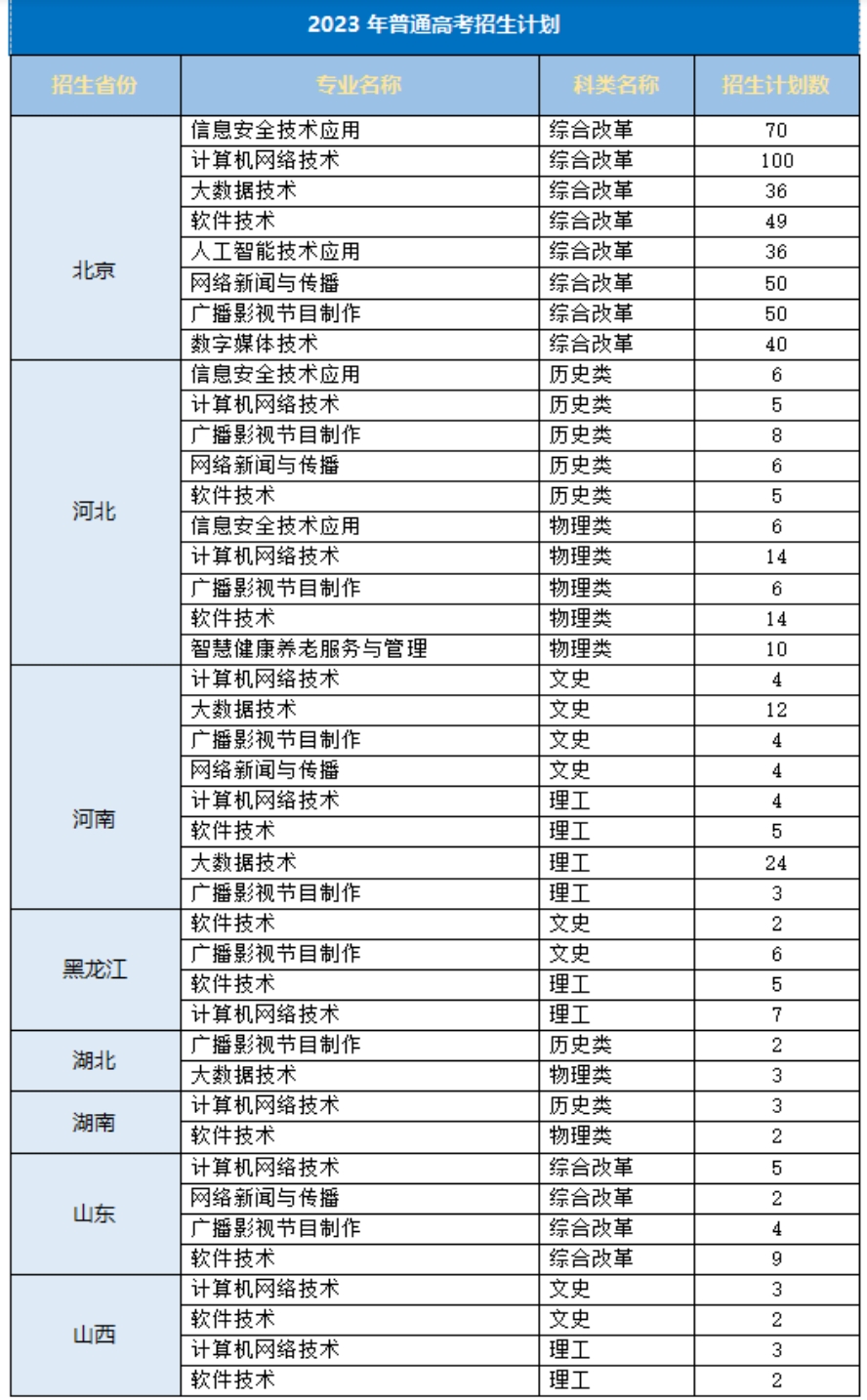北京網(wǎng)絡(luò)職業(yè)學院－2023年普通高考招生計劃