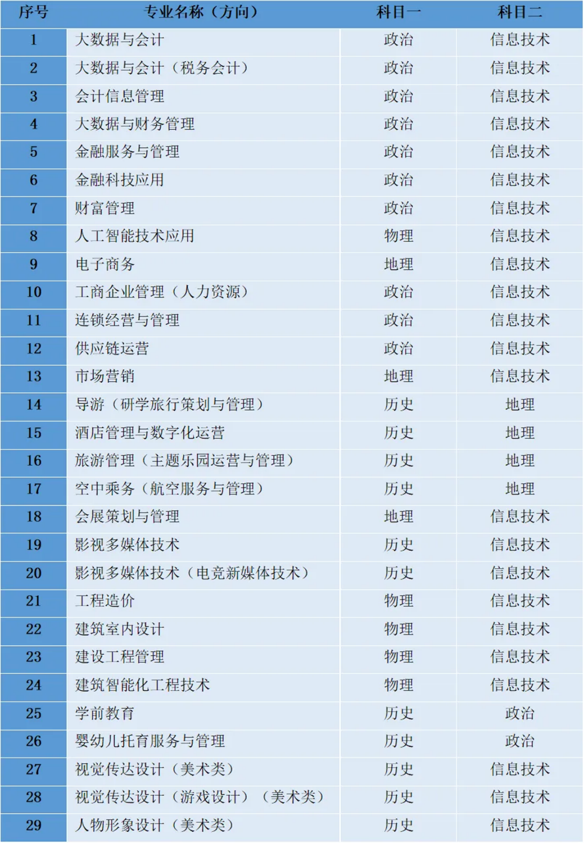  高中學業(yè)水平合格性考試科目要求