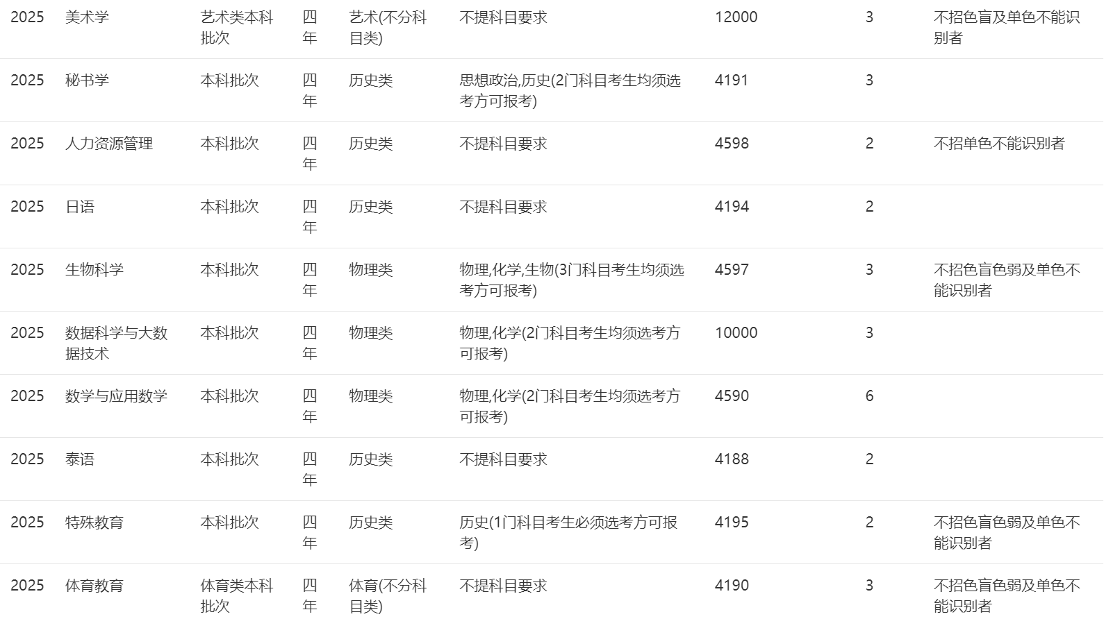 2025年招生計(jì)劃
