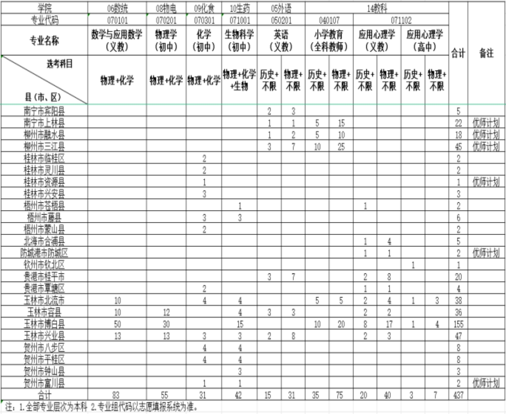 玉林師范學院2024年地方公費師范生招生簡章