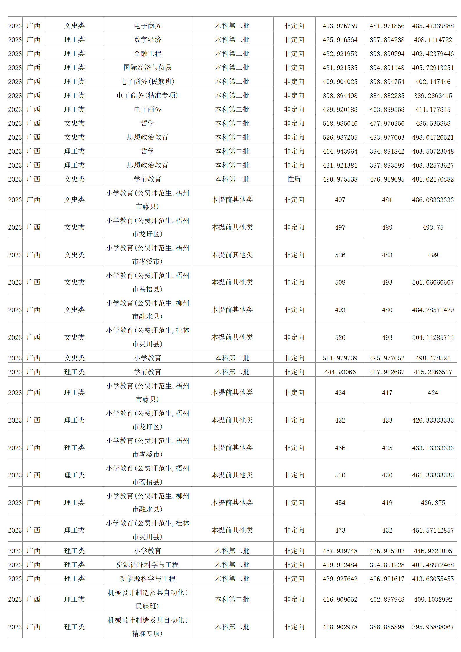 2023年招生分?jǐn)?shù)線